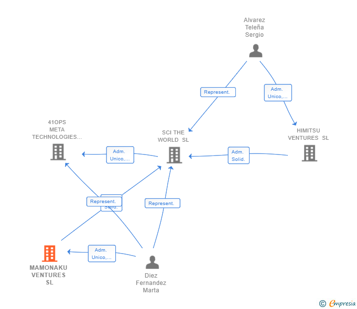 Vinculaciones societarias de MAMONAKU VENTURES SL