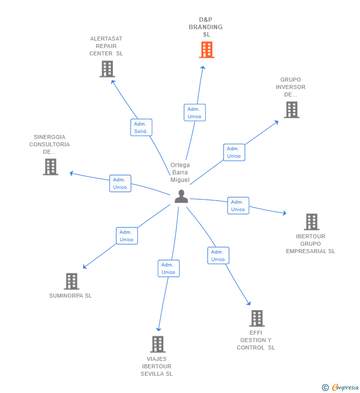 Vinculaciones societarias de D&P BRANDING SL