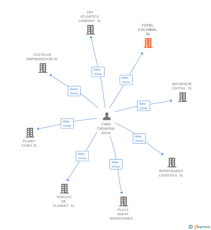 Vinculaciones societarias de TOTAL COLONIAL SL
