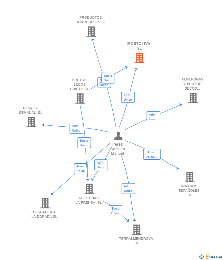 Vinculaciones societarias de MOSTOLIVA SL