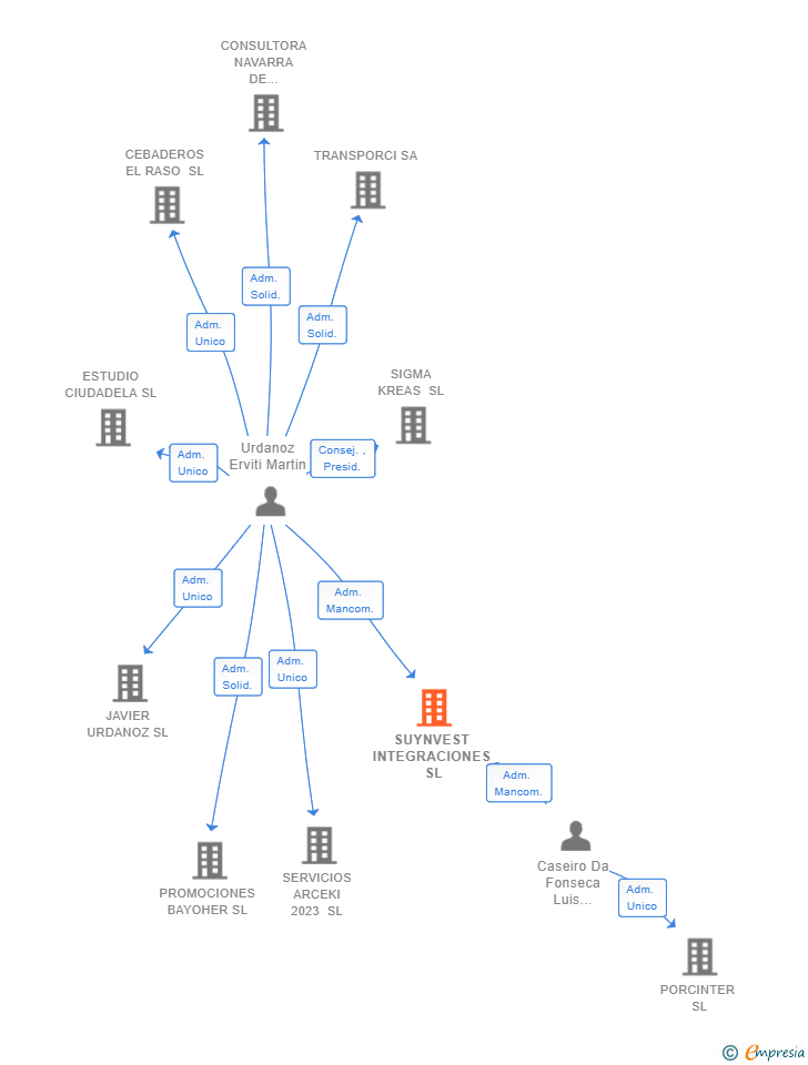 Vinculaciones societarias de SUYNVEST INTEGRACIONES SL