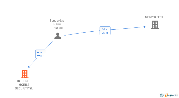 Vinculaciones societarias de INTERNET MOBILE SECURITY SL