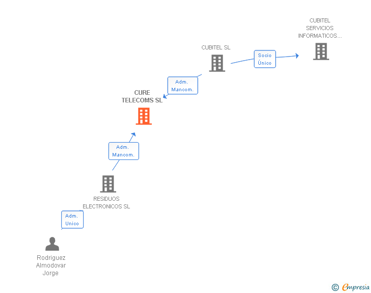 Vinculaciones societarias de CURE TELECOMS SL
