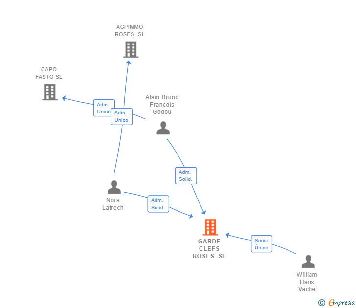 Vinculaciones societarias de GARDE CLEFS ROSES SL