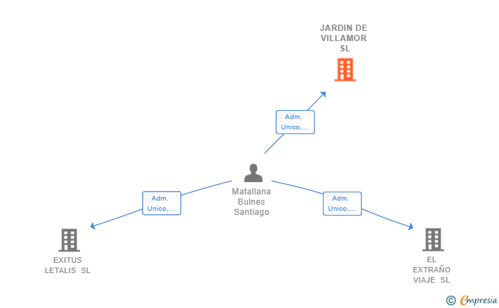 Vinculaciones societarias de JARDIN DE VILLAMOR SL