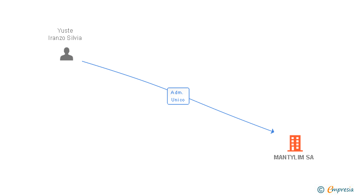 Vinculaciones societarias de MANTYLIM SA