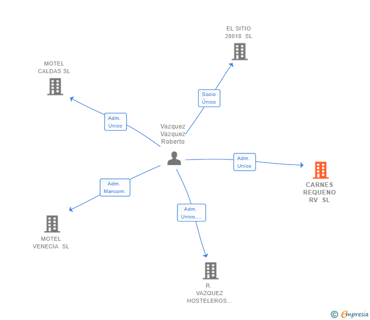 Vinculaciones societarias de CARNES REQUENO RV SL