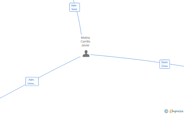 Vinculaciones societarias de VIMA NSG SL