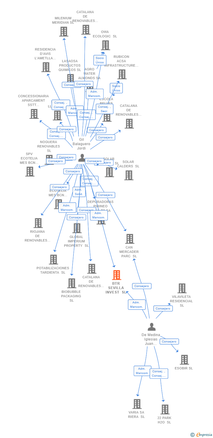 Vinculaciones societarias de BTR SEVILLA INVEST SL