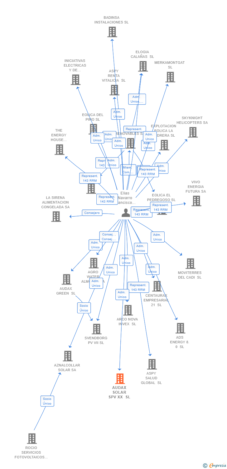 Vinculaciones societarias de AUDAX SOLAR SPV XX SL