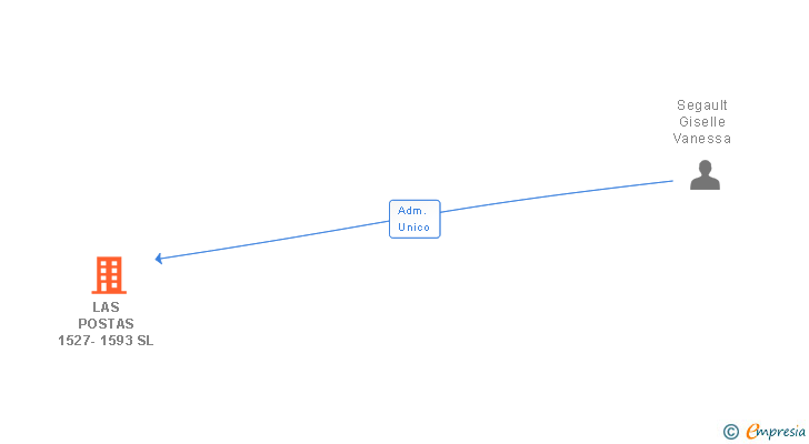 Vinculaciones societarias de LAS POSTAS 1527-1593 SL