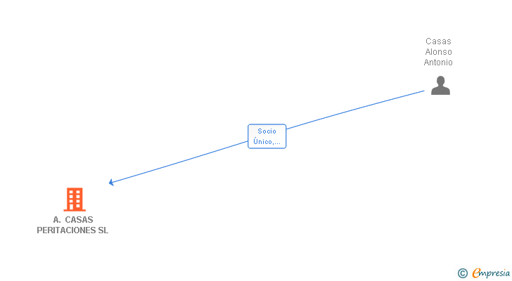 Vinculaciones societarias de A. CASAS PERITACIONES SL