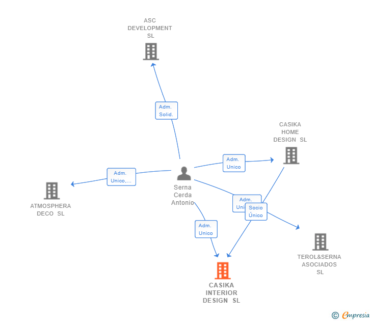 Vinculaciones societarias de CASIKA INTERIOR DESIGN SL