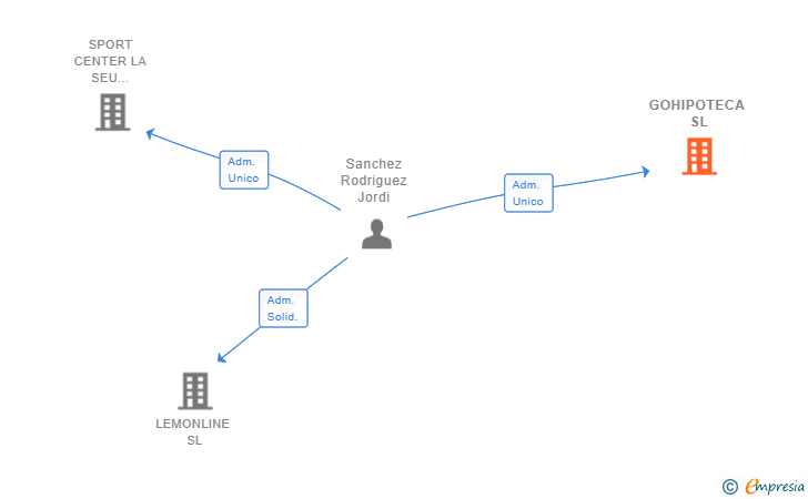 Vinculaciones societarias de GOHIPOTECA SL