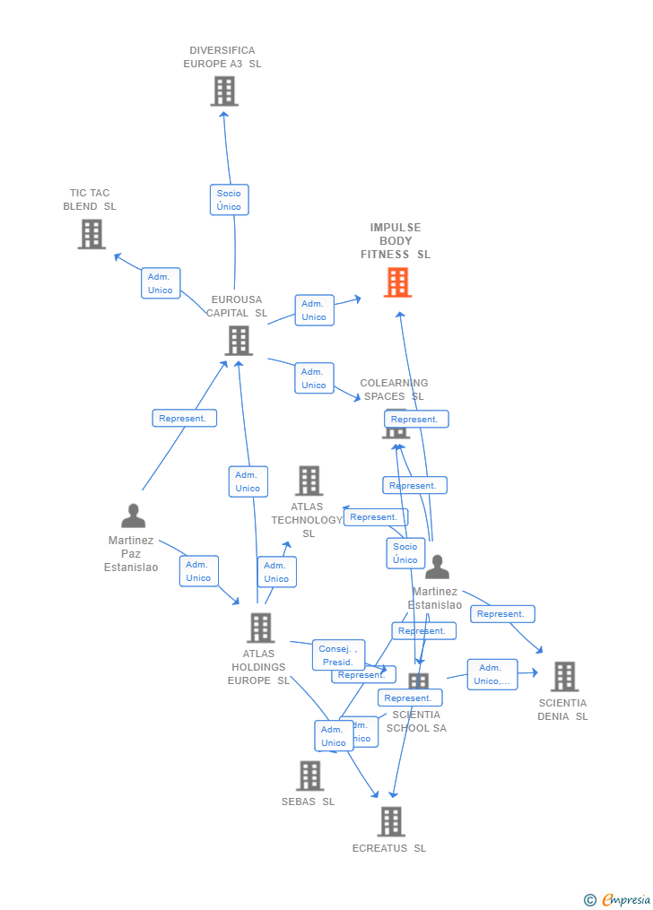 Vinculaciones societarias de IMPULSE BODY FITNESS SL