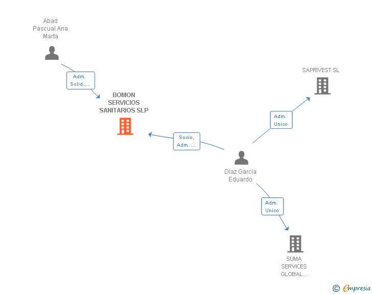 Vinculaciones societarias de BOMON SERVICIOS SANITARIOS SLP
