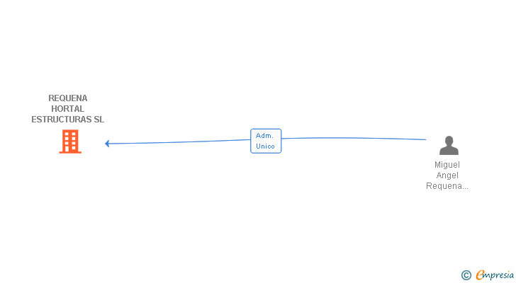 Vinculaciones societarias de COSTA BRAVA ESTRUCTURES DE FORMIGO SL