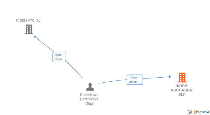Vinculaciones societarias de HIDEM ABOGADOS SLP