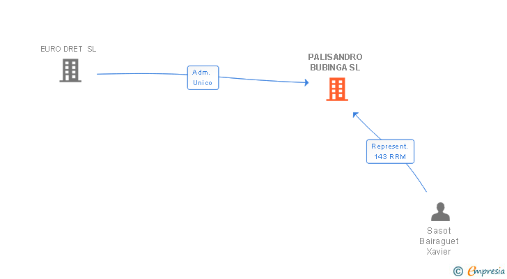 Vinculaciones societarias de PALISANDRO BUBINGA SL
