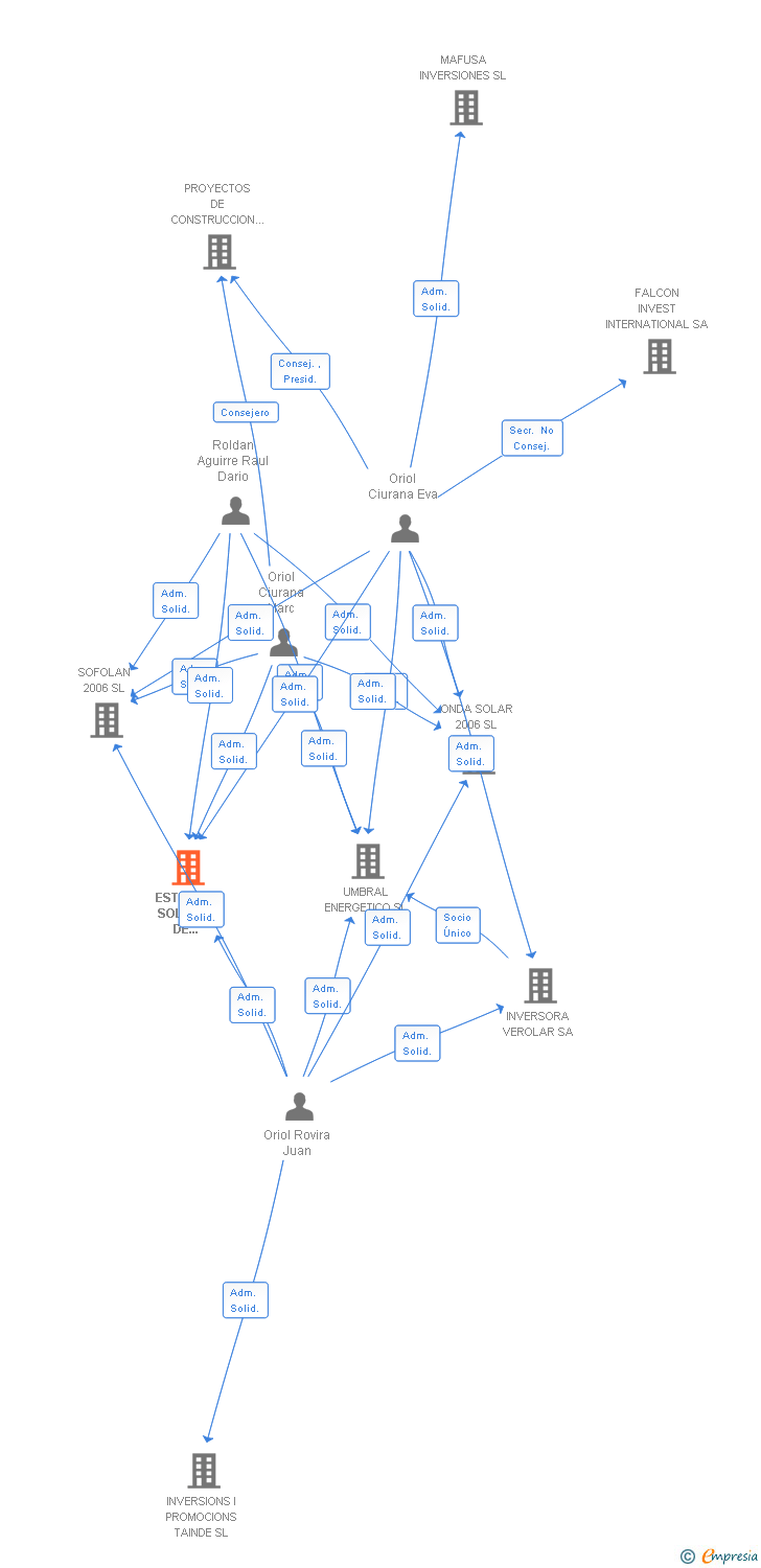 Vinculaciones societarias de ESTUDIOS SOLARES DE INVERSION 2006 SL