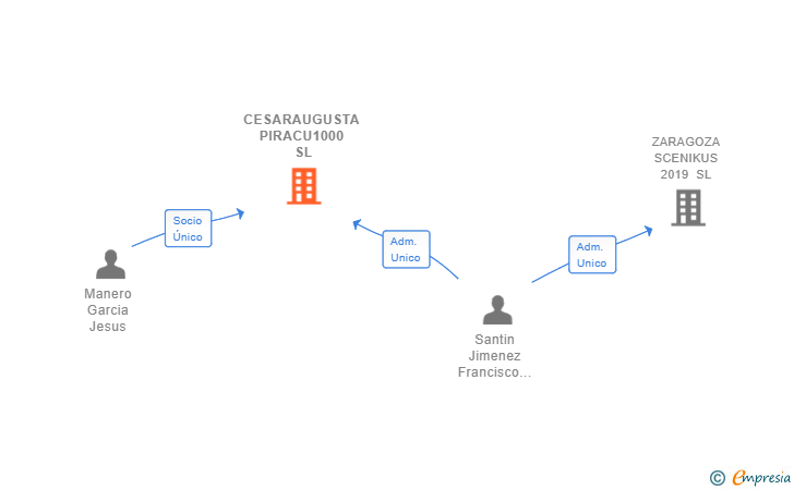 Vinculaciones societarias de CESARAUGUSTA PIRACU1000 SL (EXTINGUIDA)