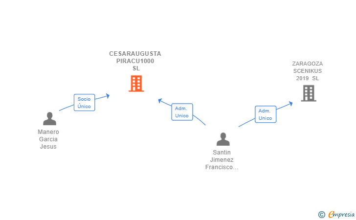 Vinculaciones societarias de CESARAUGUSTA PIRACU1000 SL