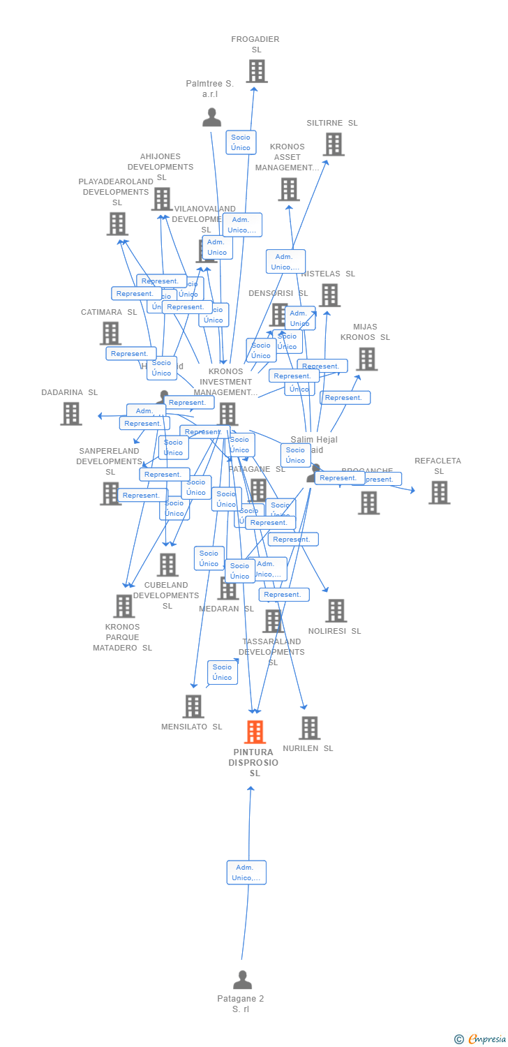 Vinculaciones societarias de PINTURA DISPROSIO SL
