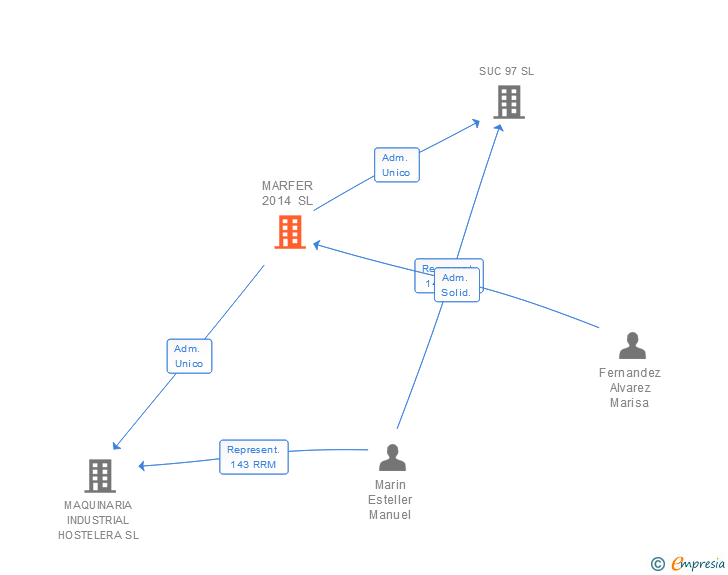 Vinculaciones societarias de MARFER 2014 SL