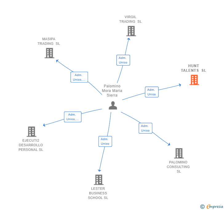 Vinculaciones societarias de HUNT TALENTS SL