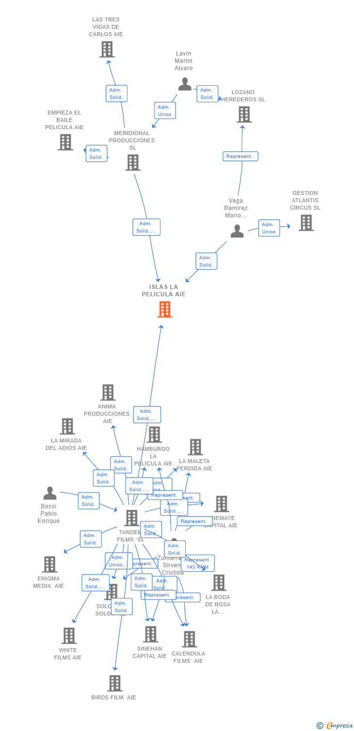 Vinculaciones societarias de ISLAS LA PELICULA AIE