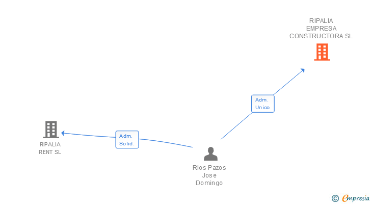 Vinculaciones societarias de RIPALIA EMPRESA CONSTRUCTORA SL