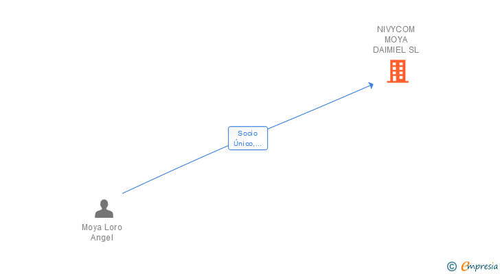 Vinculaciones societarias de NIVYCOM MOYA DAIMIEL SL