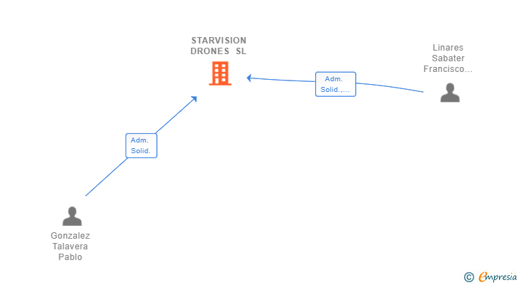 Vinculaciones societarias de STARVISION DRONES SL