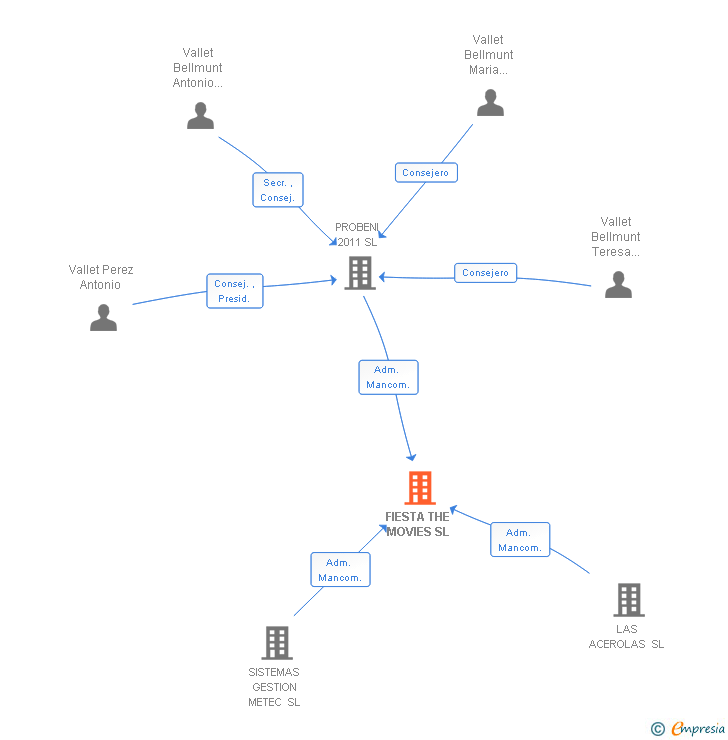 Vinculaciones societarias de FIESTA THE MOVIES SL