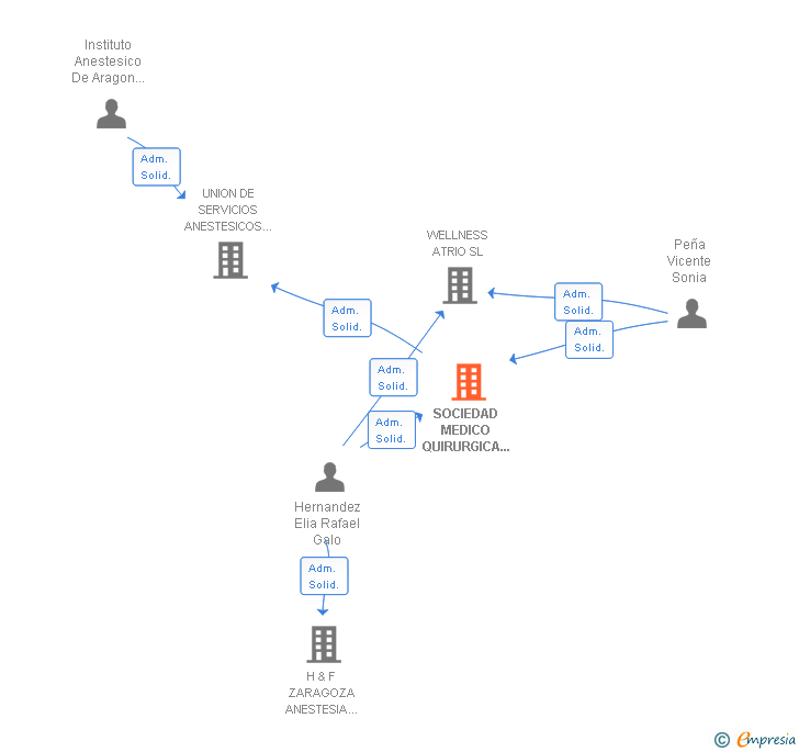 Vinculaciones societarias de SOCIEDAD MEDICO QUIRURGICA ATRIO SLP