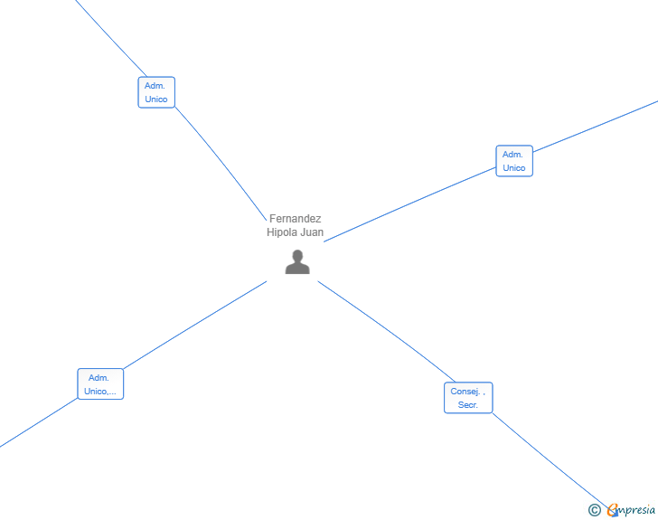Vinculaciones societarias de SYGE CONSULTORIA INTEGRAL SL
