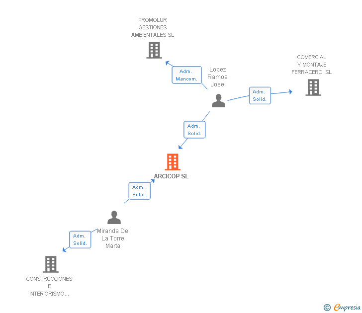 Vinculaciones societarias de ARCICOP SL