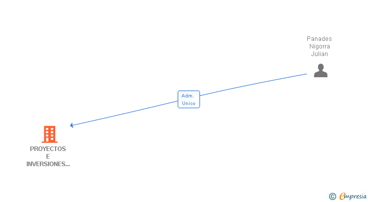 Vinculaciones societarias de PROYECTOS E INVERSIONES CORBERANA SL