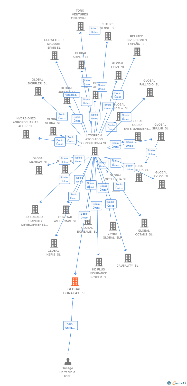 Vinculaciones societarias de GLOBAL BORACAY SL