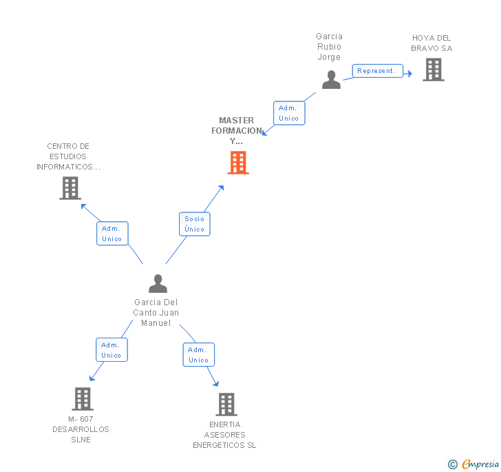Vinculaciones societarias de MASTER FORMACION Y DESARROLLO SL