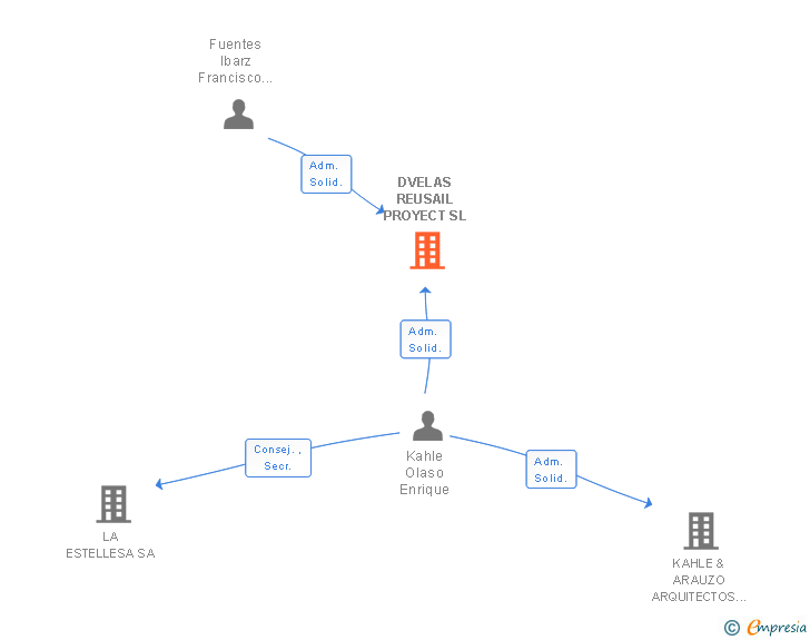 Vinculaciones societarias de DVELAS REUSAIL PROYECT SL
