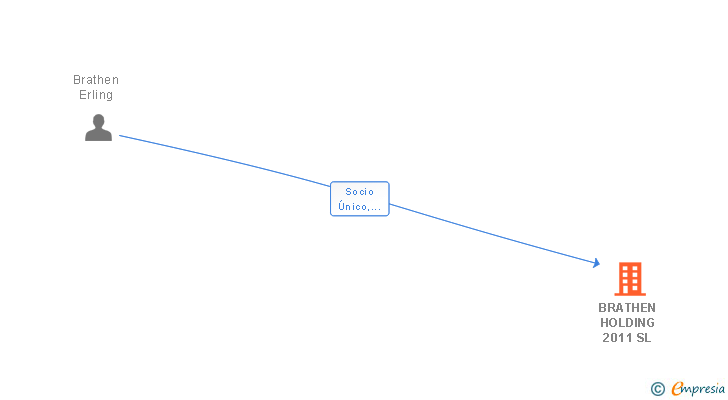 Vinculaciones societarias de BRATHEN HOLDING 2011 SL