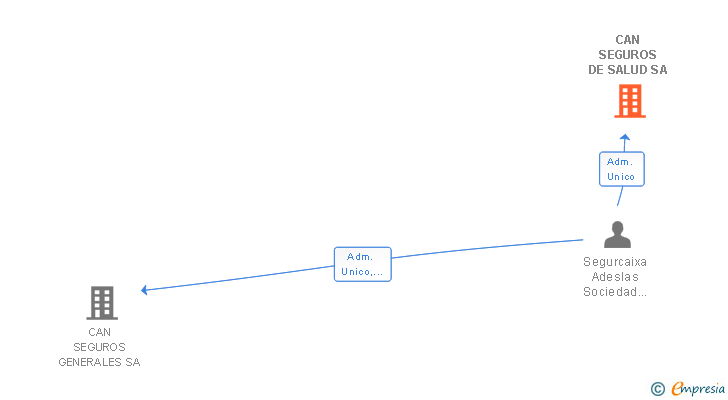 Vinculaciones societarias de CAN SEGUROS DE SALUD SA