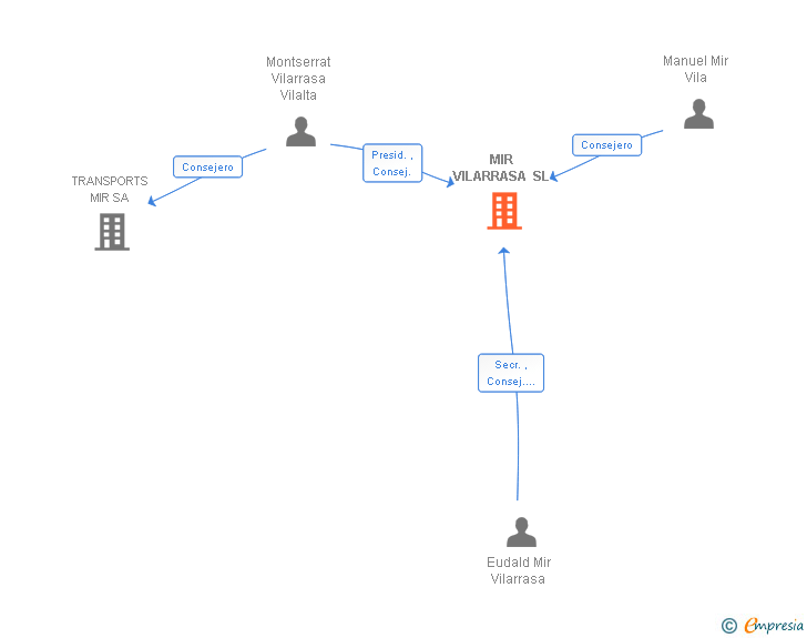Vinculaciones societarias de MIR VILARRASA SL