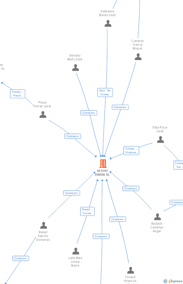 Vinculaciones societarias de GESTIO VIARIA SL