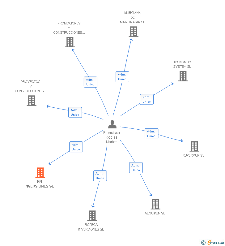 Vinculaciones societarias de RN INVERSIONES SL