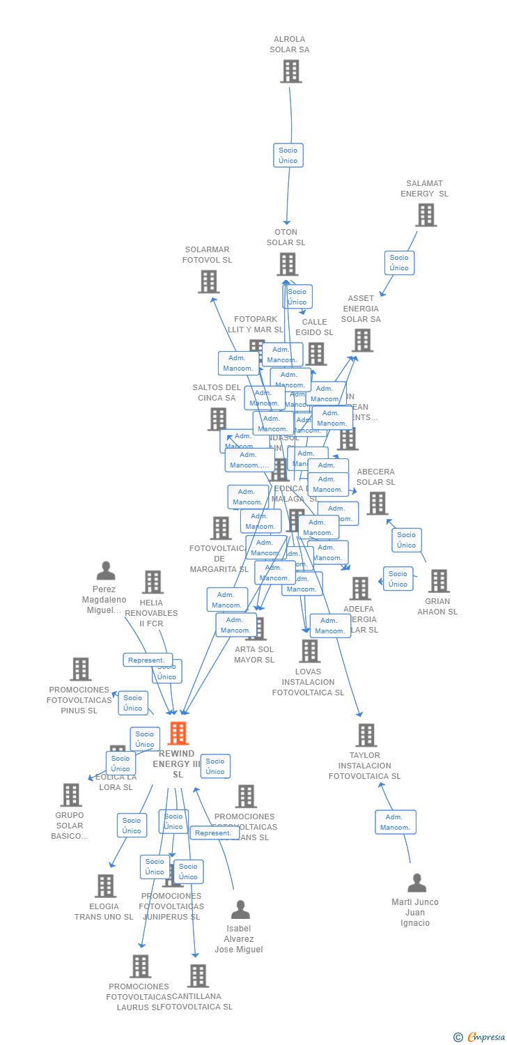 Vinculaciones societarias de REWIND ENERGY III SL (EXTINGUIDA)