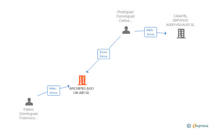 Vinculaciones societarias de ARCHIPIELAGO ON AIR SL