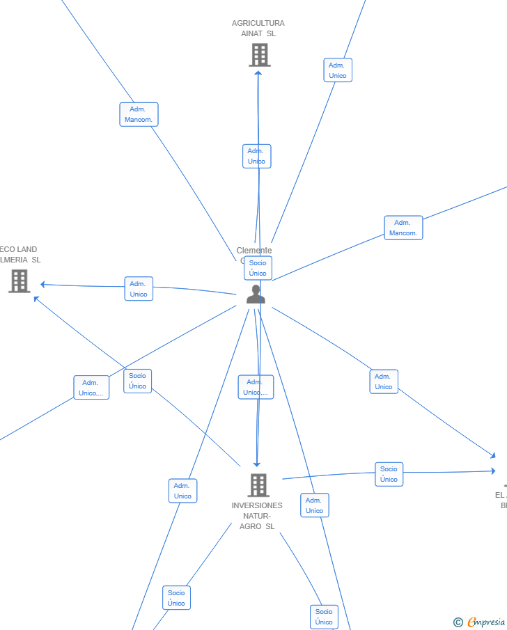 Vinculaciones societarias de NATUR CAÑADA SL