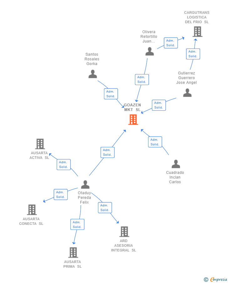 Vinculaciones societarias de GOAZEN MKT SL